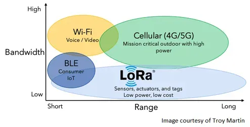 LoRa Bandwidth vs Range Comparison