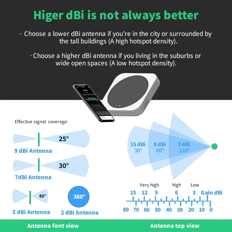Diagram comparing antenna radiation patterns at increasing dBi gain levels, showing how the vertical beamwidth narrows into a flat pancake shape