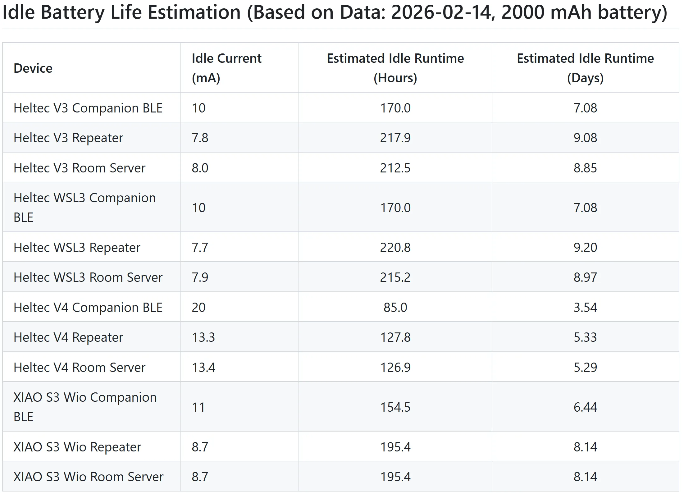 MeshCore tunes power use for ESP32 devices!